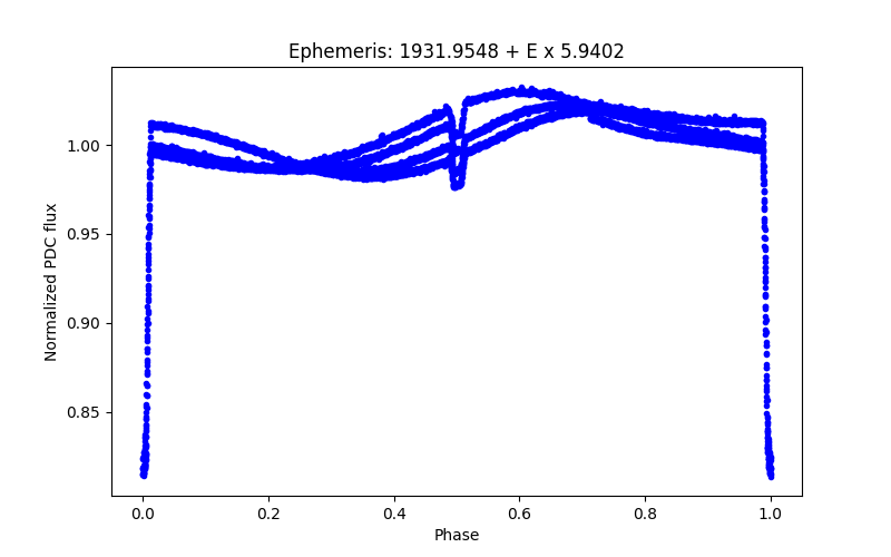 Phase plot