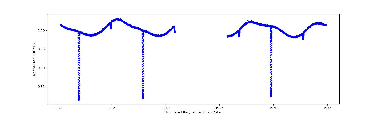 Timeseries plot