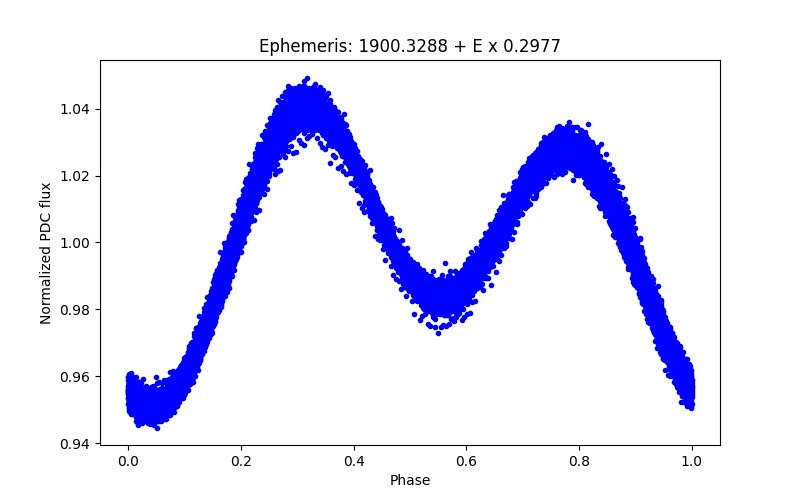 Phase plot