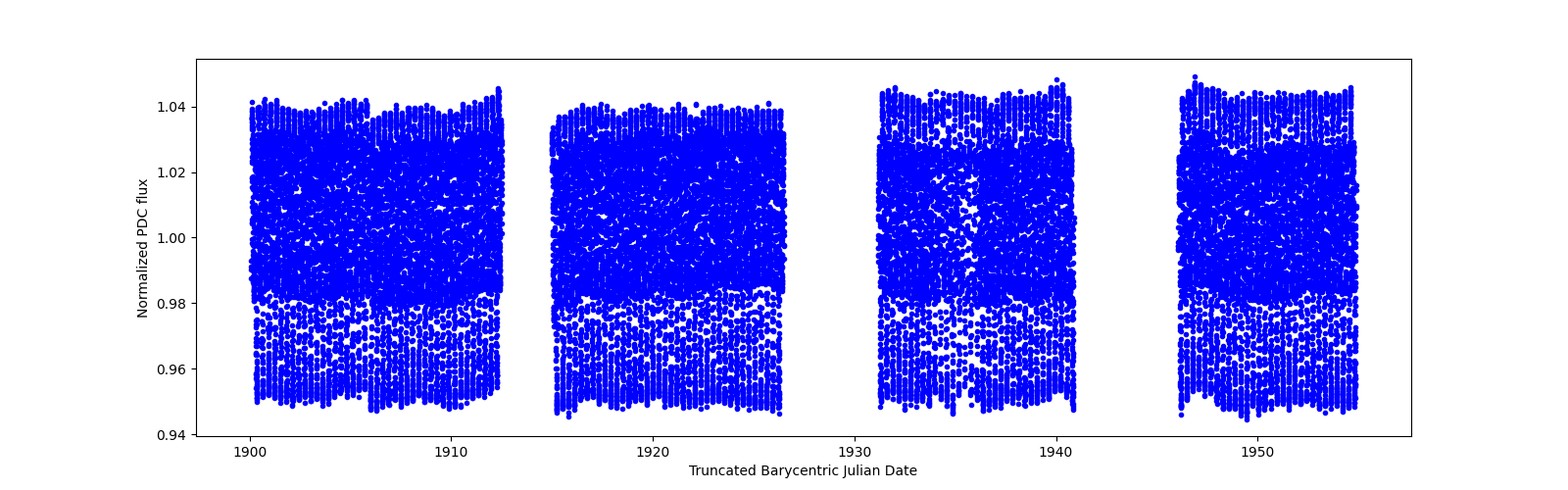 Timeseries plot