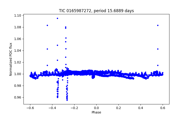 Phase plot