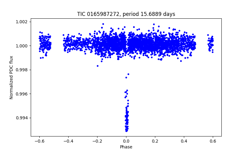 Phase plot