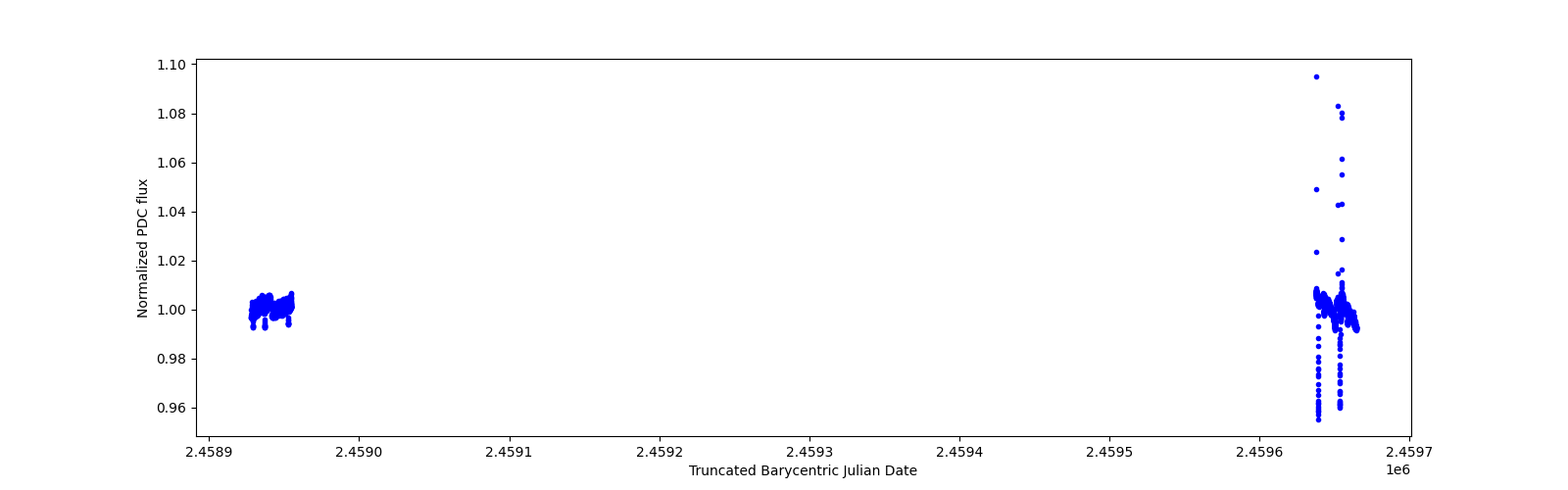 Timeseries plot