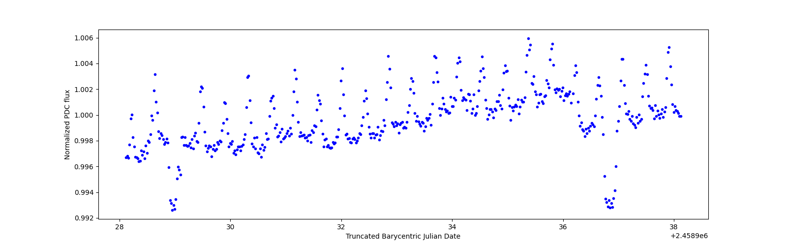 Zoomed-in timeseries plot
