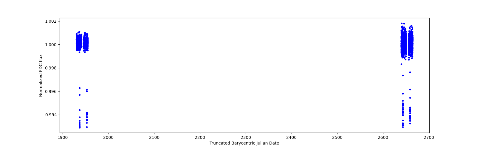 Timeseries plot