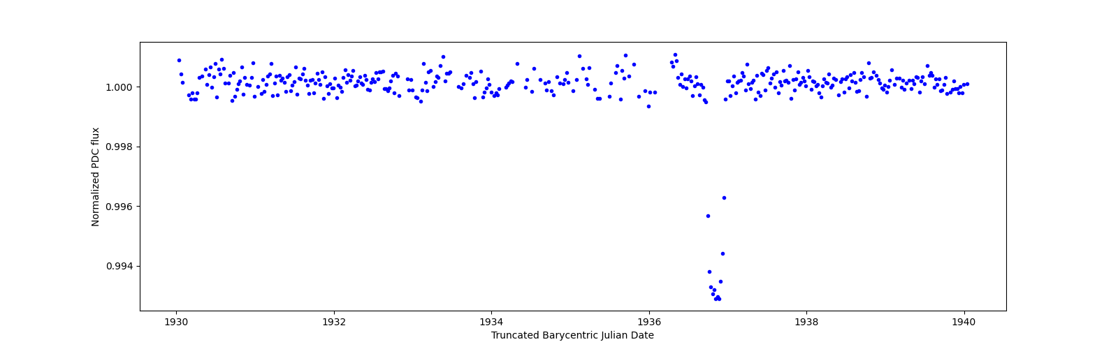 Zoomed-in timeseries plot