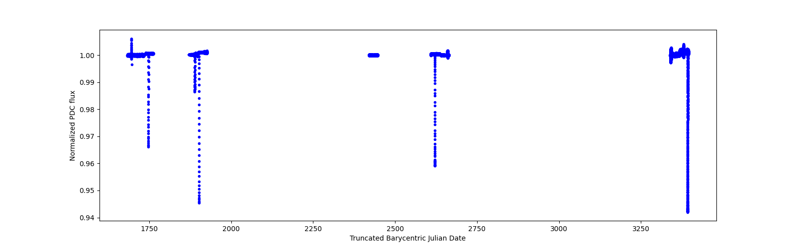 Timeseries plot