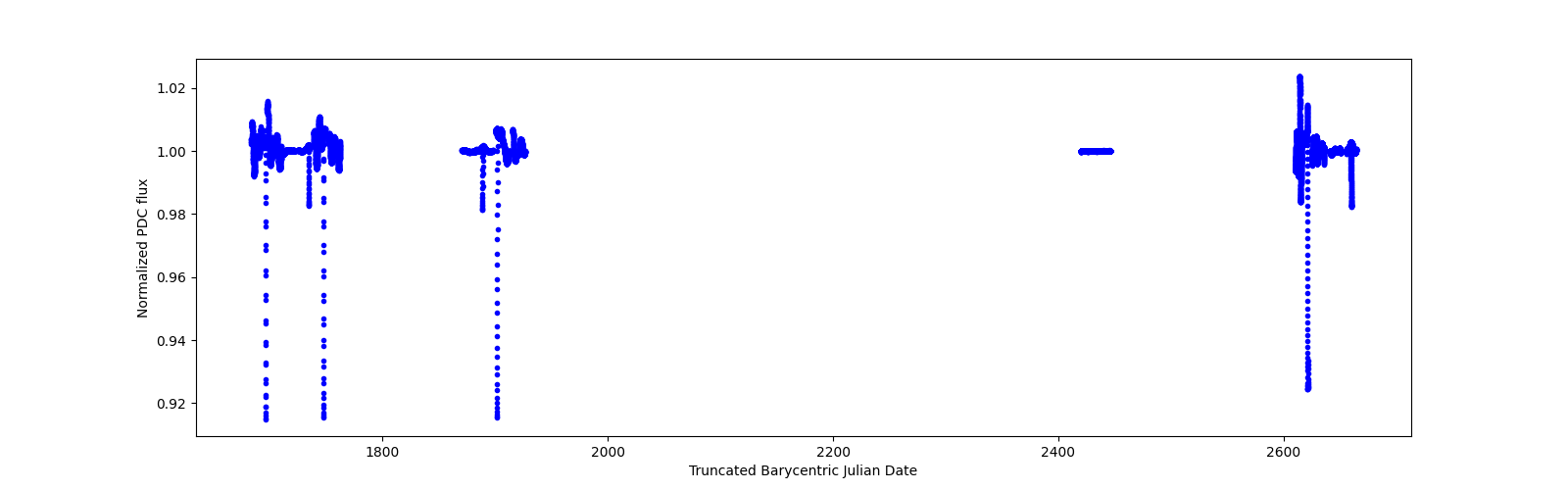 Timeseries plot