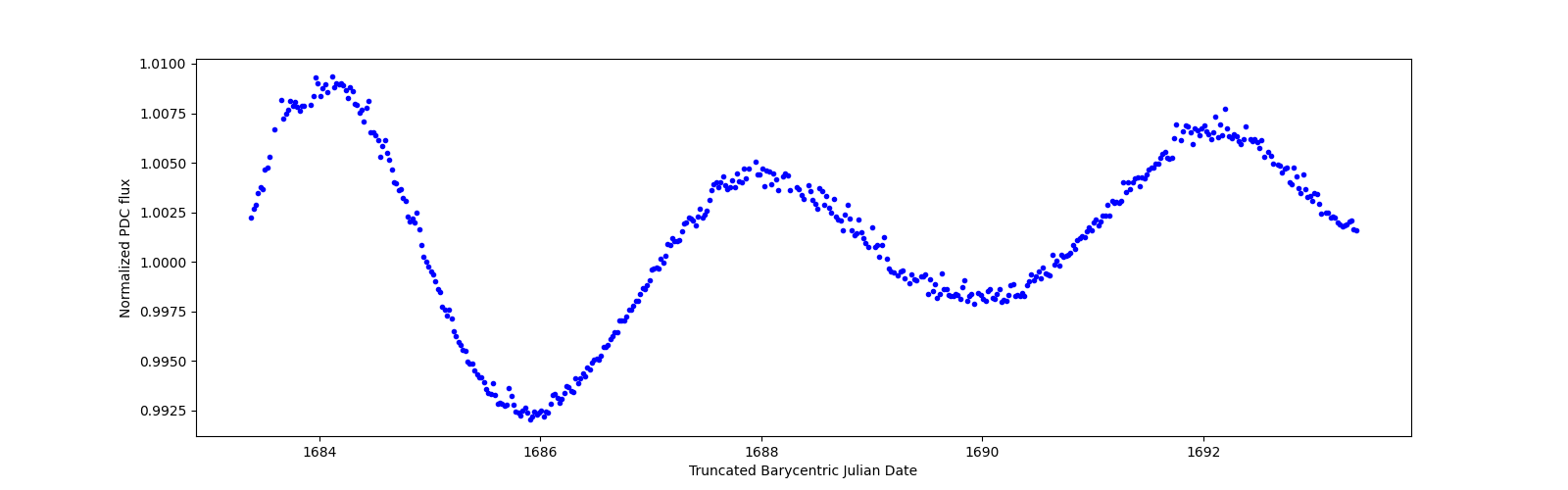 Zoomed-in timeseries plot