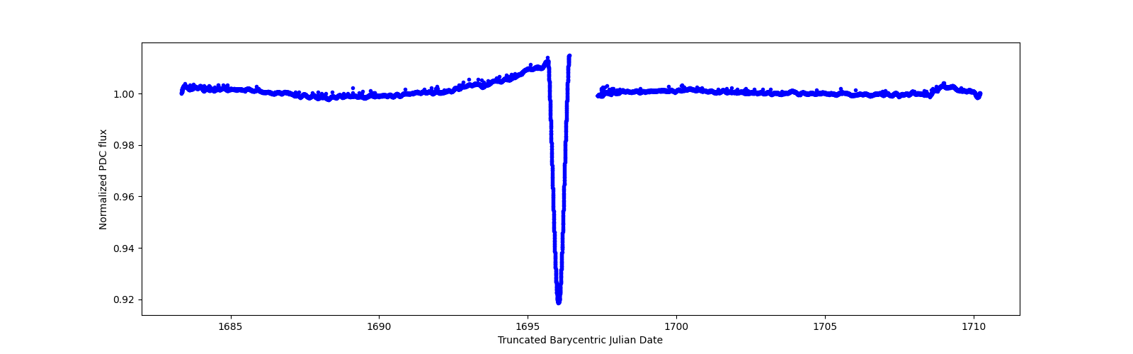 Zoomed-in timeseries plot