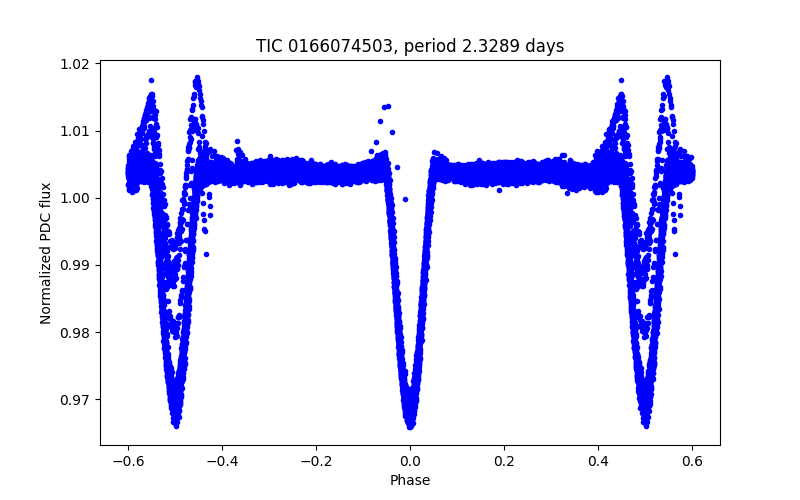 Phase plot