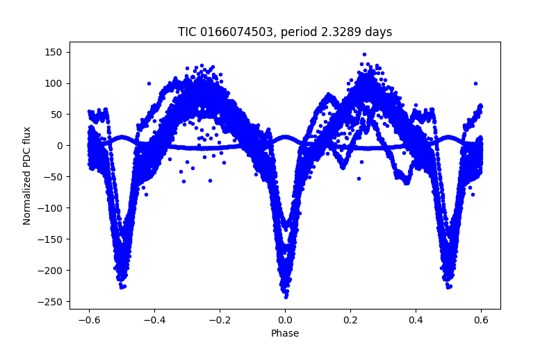 Phase plot