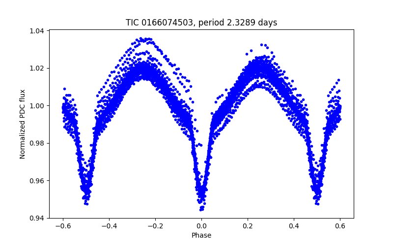 Phase plot