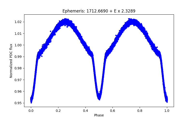 Phase plot