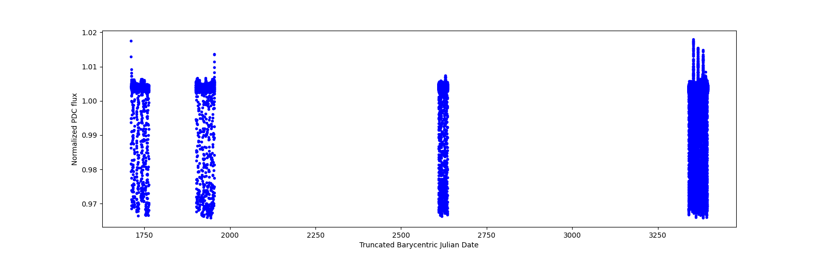 Timeseries plot