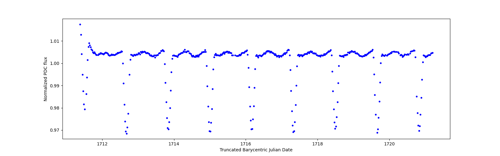 Zoomed-in timeseries plot