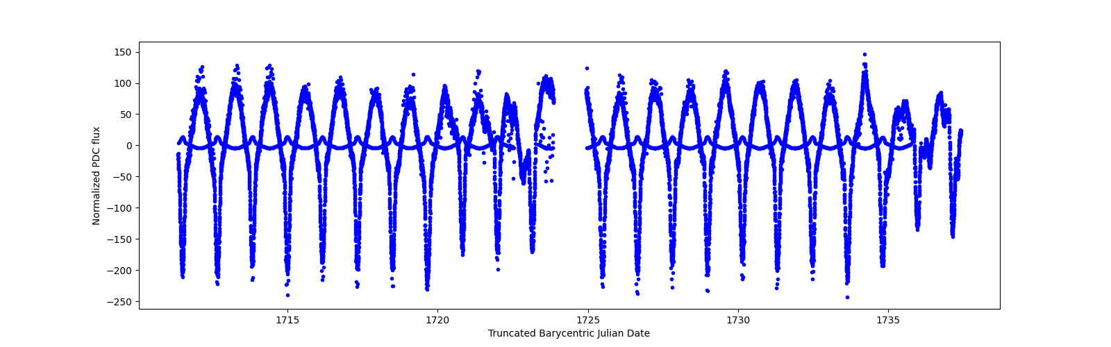 Timeseries plot