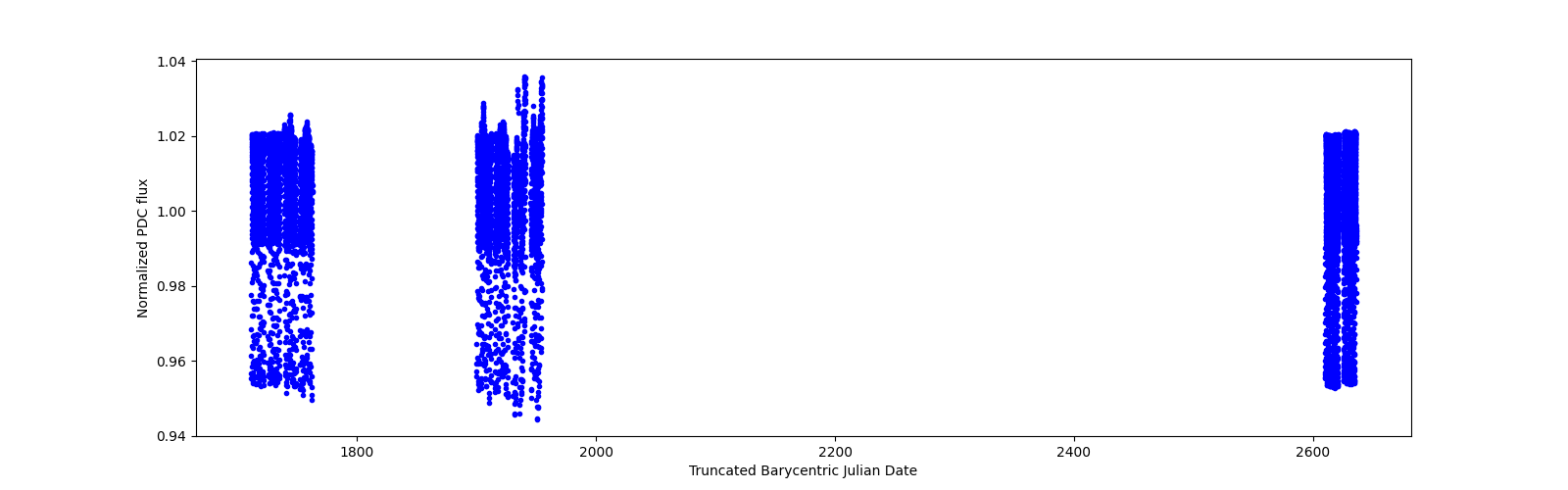 Timeseries plot