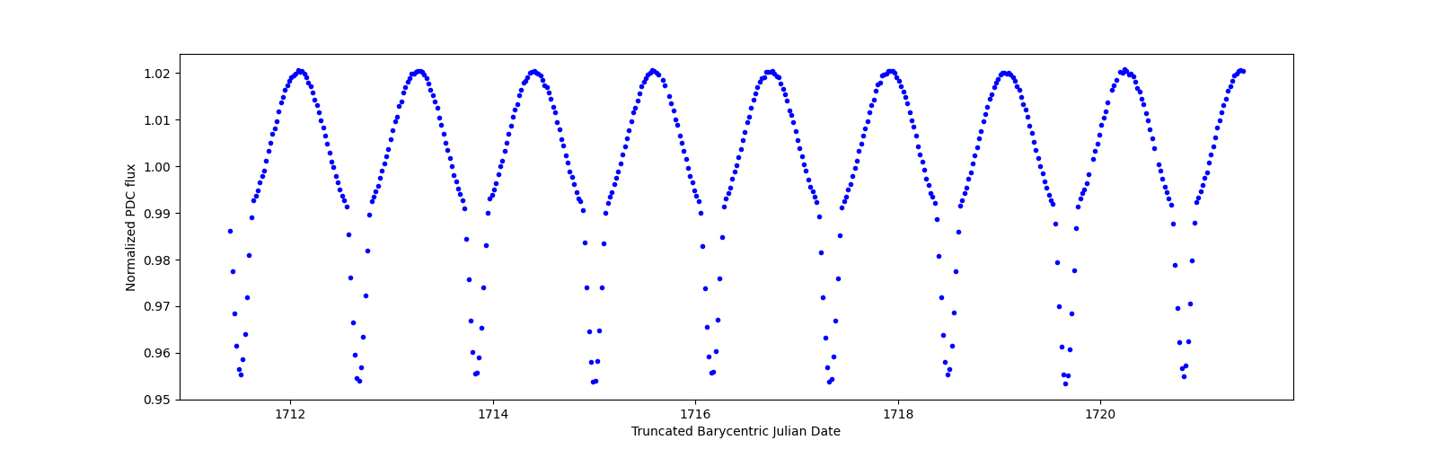 Zoomed-in timeseries plot