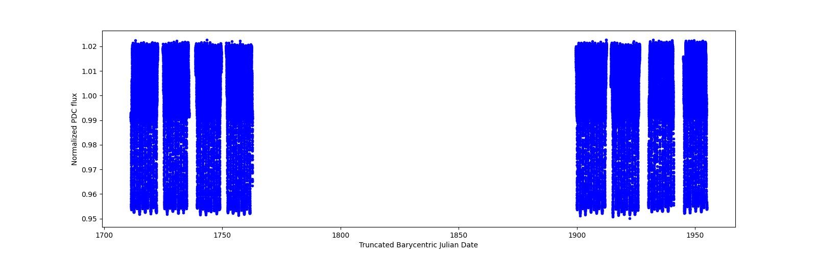 Timeseries plot