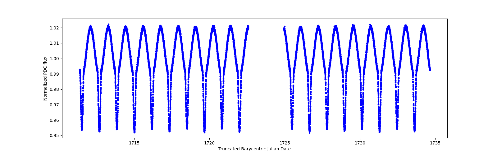 Zoomed-in timeseries plot