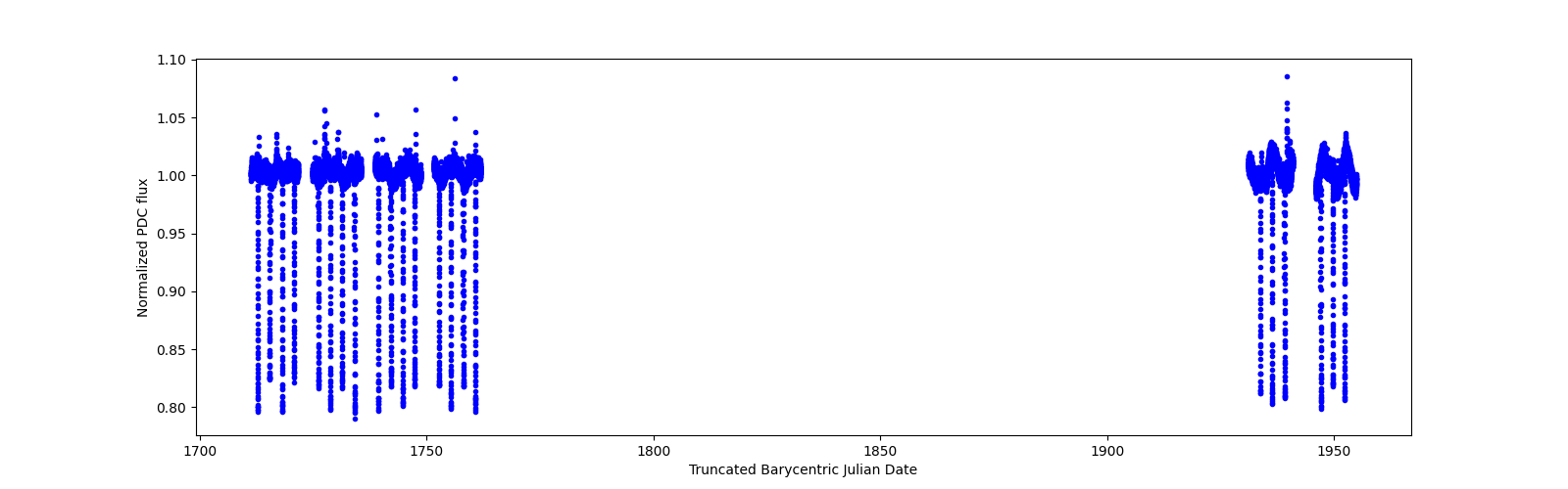 Timeseries plot