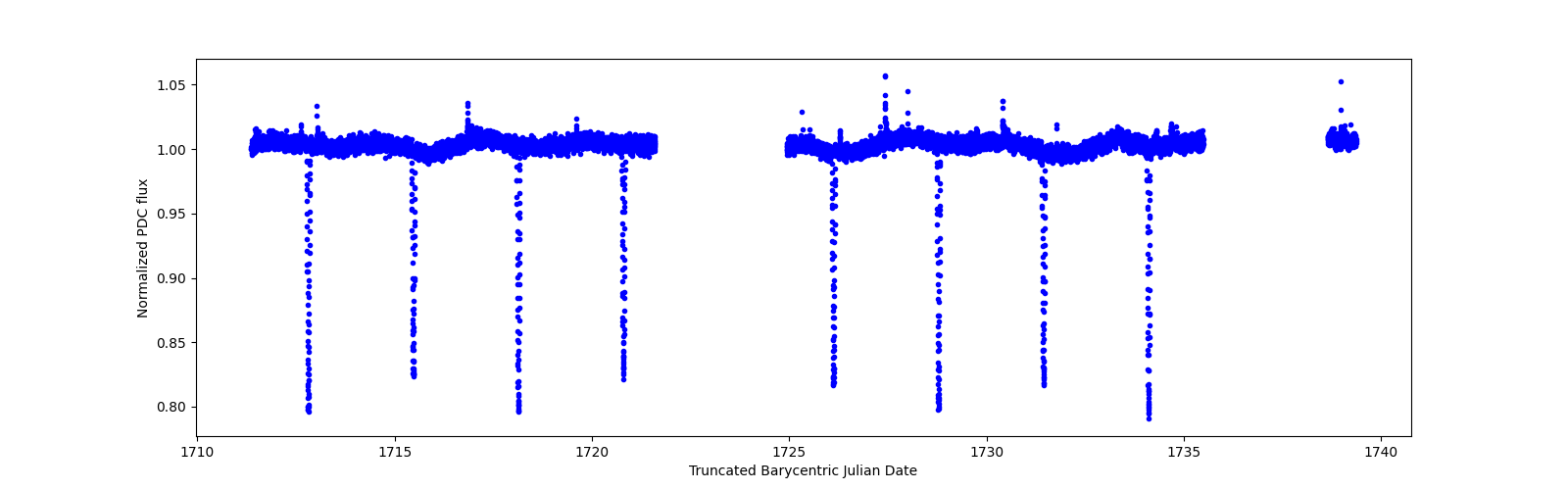 Zoomed-in timeseries plot