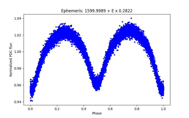 Phase plot