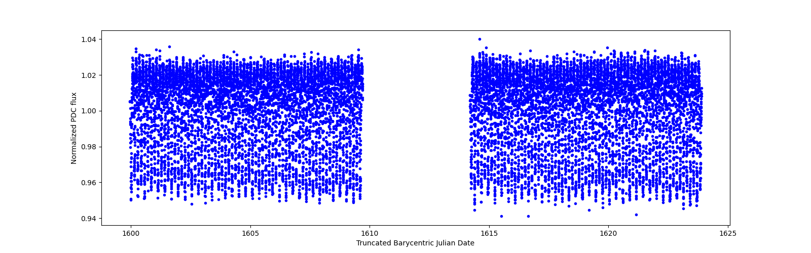 Timeseries plot