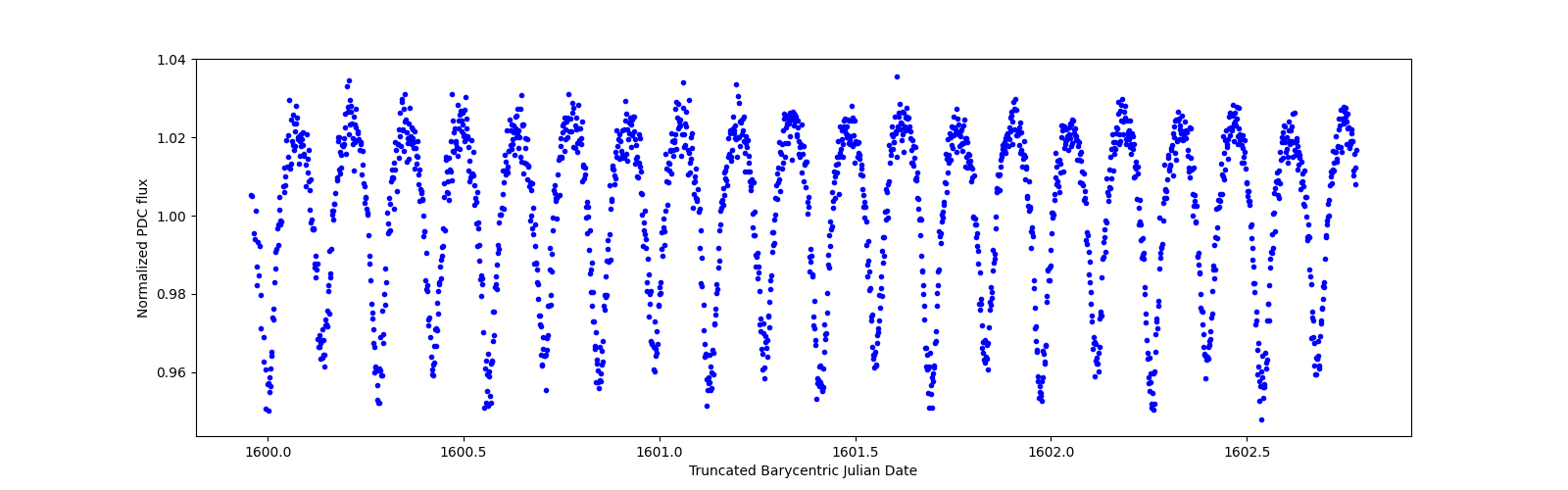 Zoomed-in timeseries plot