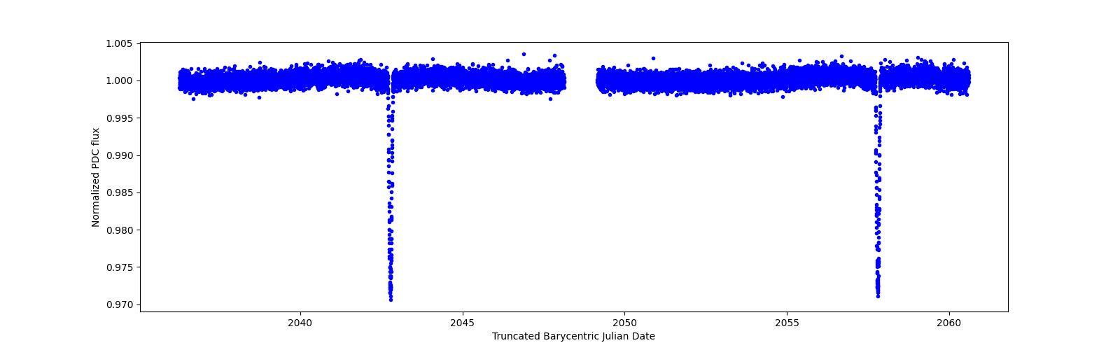 Timeseries plot