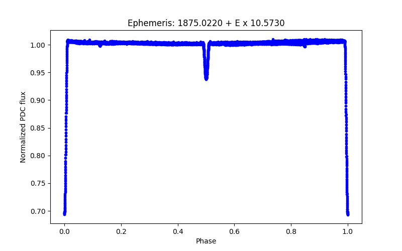 Phase plot