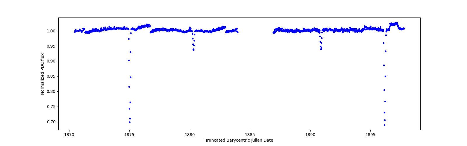 Timeseries plot