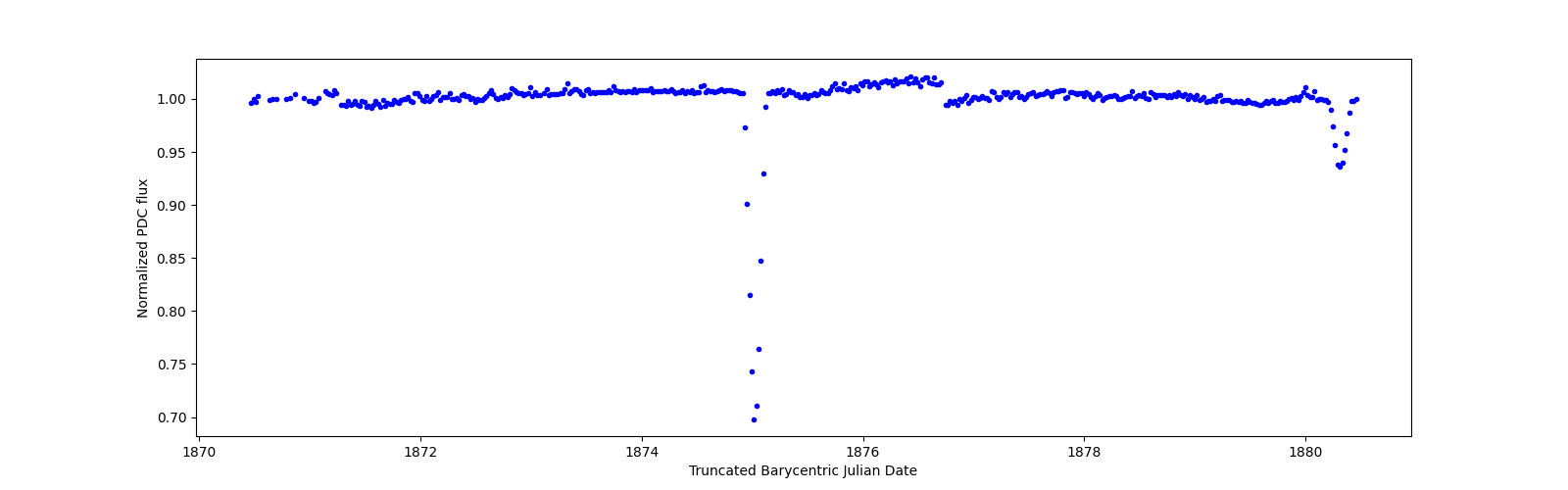 Zoomed-in timeseries plot