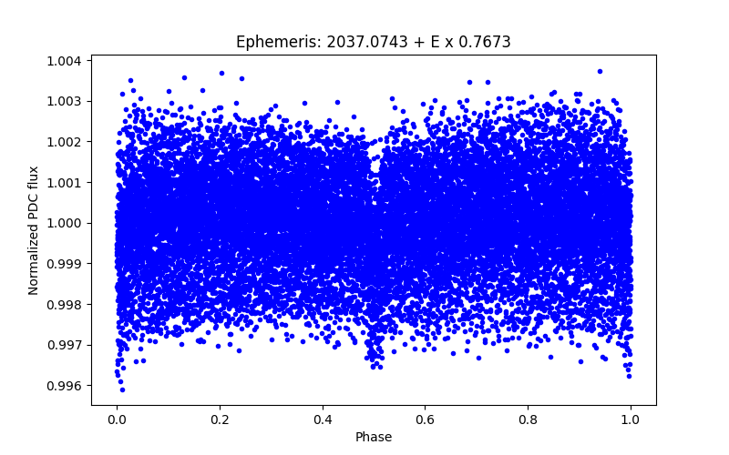 Phase plot