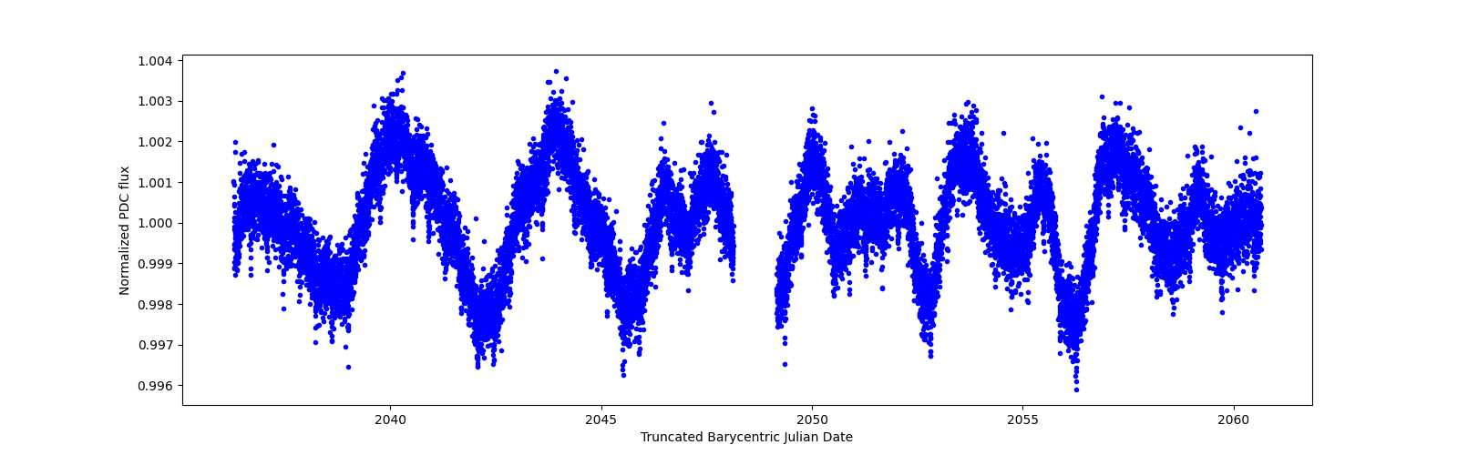 Timeseries plot