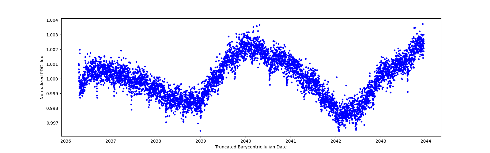 Zoomed-in timeseries plot