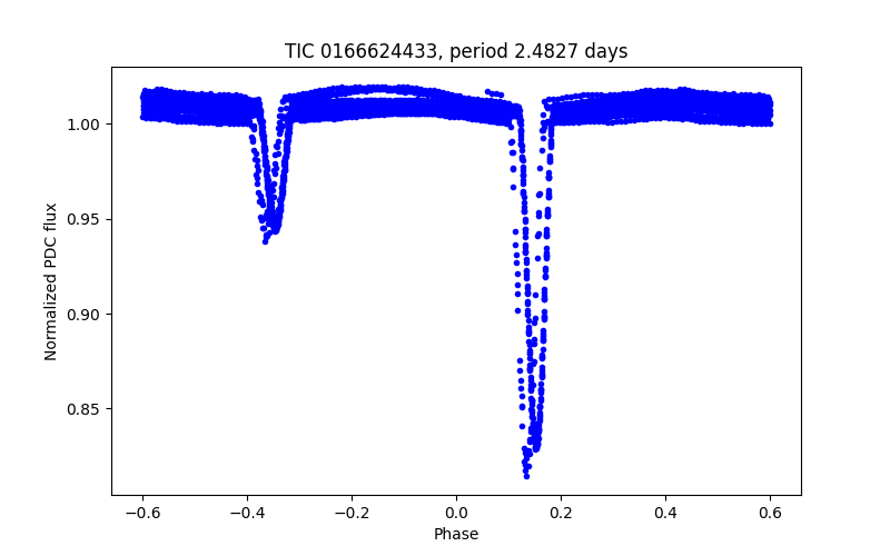Phase plot
