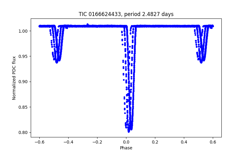 Phase plot