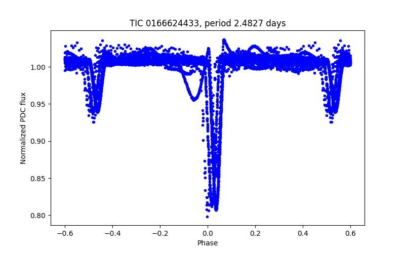 Phase plot