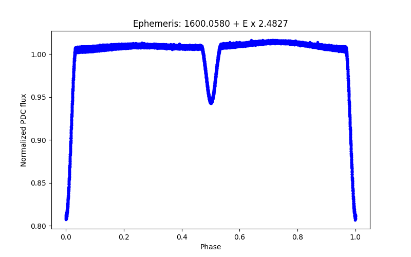 Phase plot