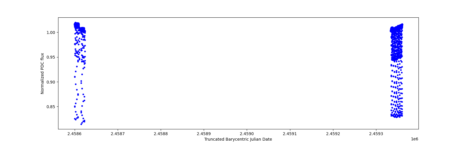 Timeseries plot