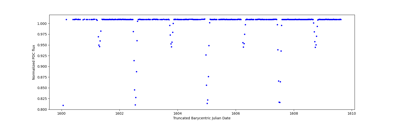 Zoomed-in timeseries plot