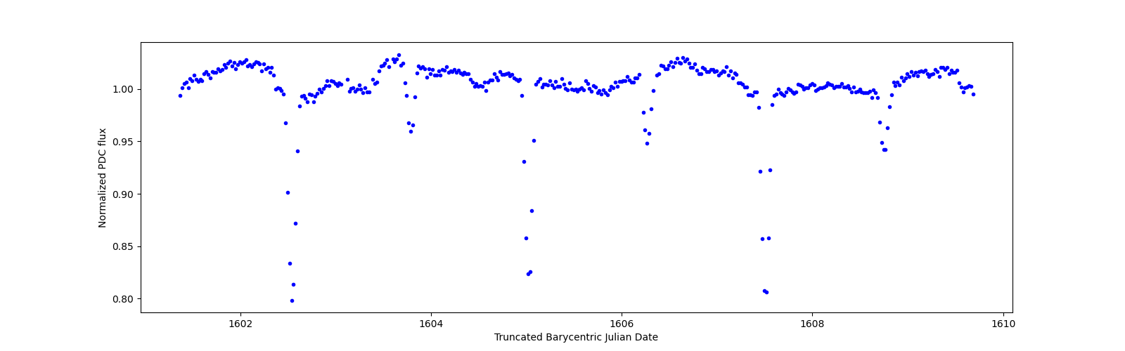 Zoomed-in timeseries plot