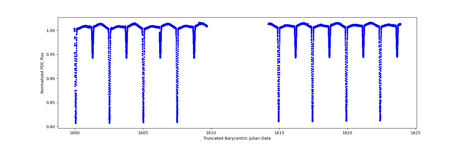 Timeseries plot