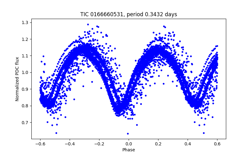 Phase plot
