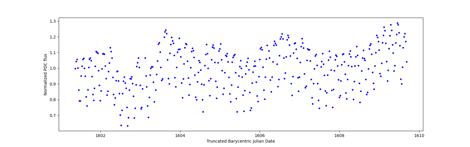 Zoomed-in timeseries plot