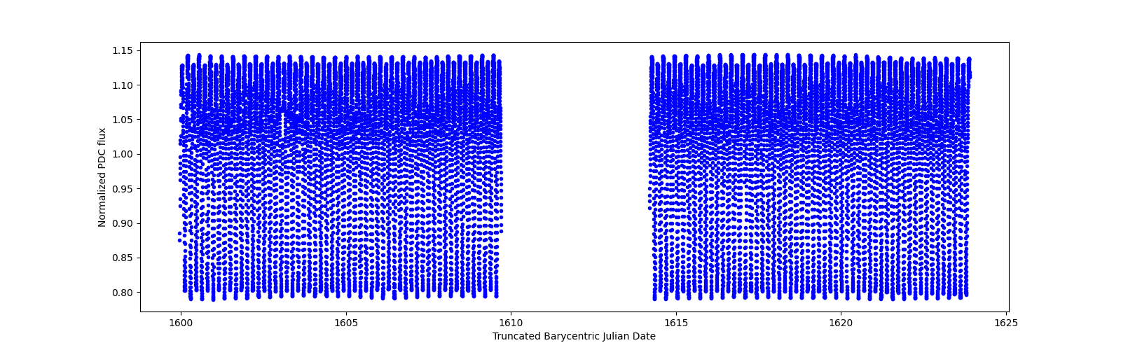 Timeseries plot