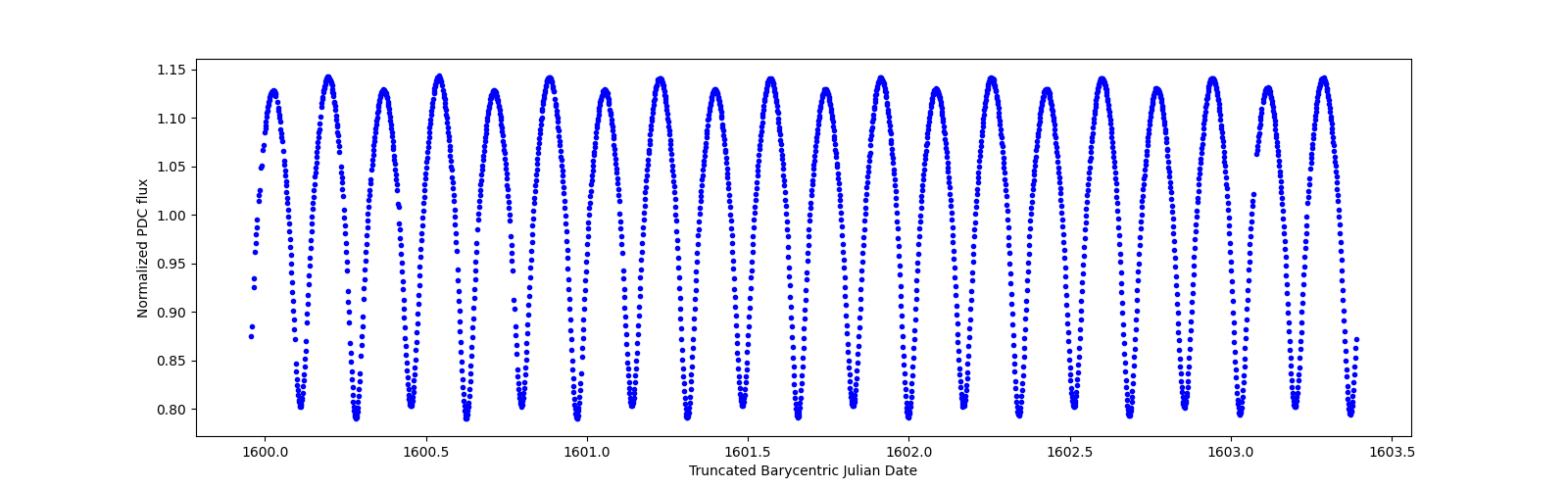 Zoomed-in timeseries plot