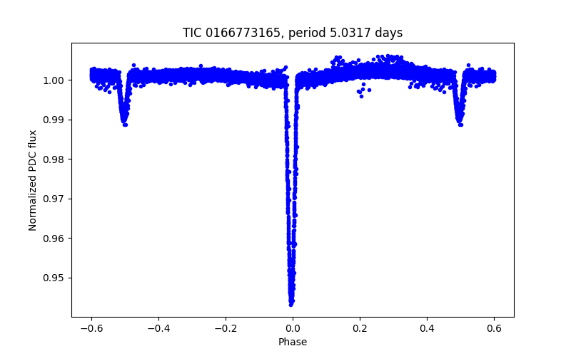 Phase plot